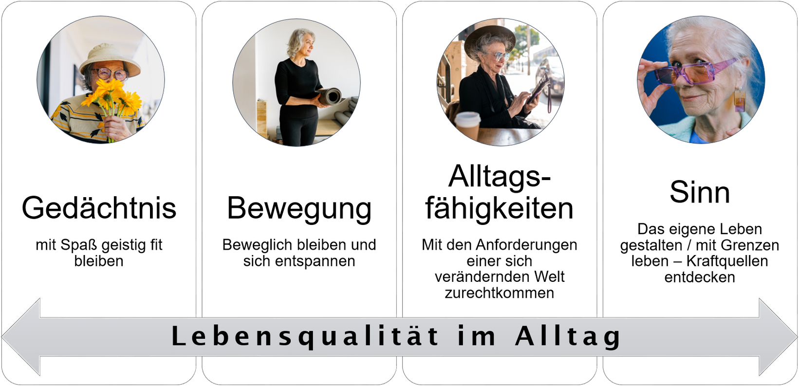 Quelle: Erzdiözese Freiburg (Gedächtnis & Alltagsfähigkeiten: pexels-rodnae-productions; Bewegung: pexels-yan-krukau; Sinn: pexels-shvets-production)